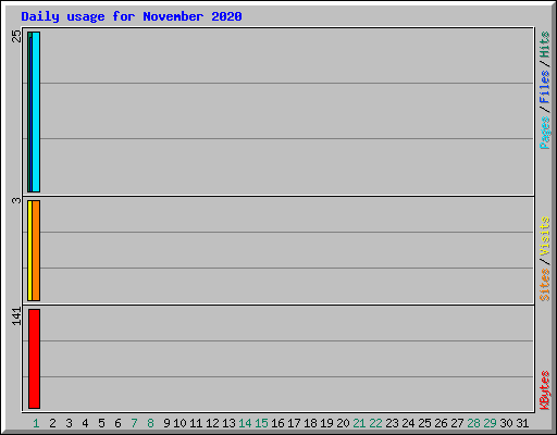 Daily usage for November 2020