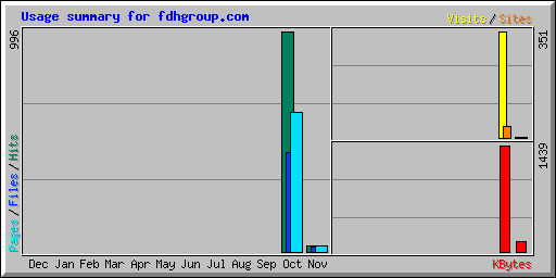 Usage summary for fdhgroup.com